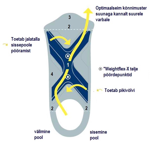 ErgoPad® weightflex 2 sisetallad